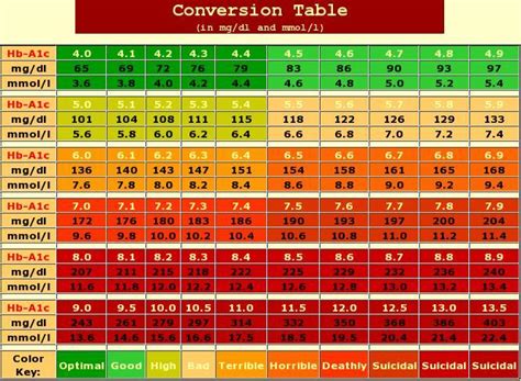 Hemoglobin A1c Range Chart | amulette