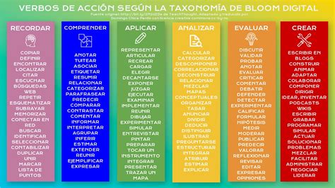 Planifica tus clases con estos verbos según la taxonomía de Bloom ...