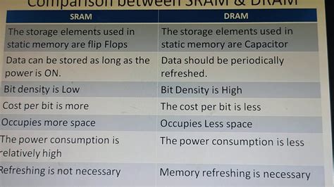 Comparison between Static Ram and Dynamic Ram - YouTube