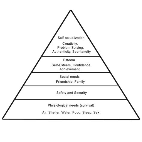 Maslow’s Hierarchy of Needs