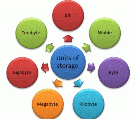 Units of Storage in computer - ClassNotes.ng Units of Storage in computer