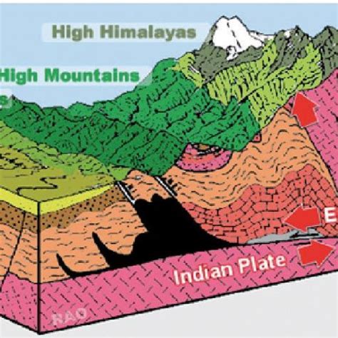 The Himalayan faultline | Download Scientific Diagram