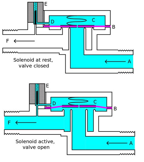 Solenoid Valve, Pilot Operated Solenoid Valve | Leading Manufacturer ...