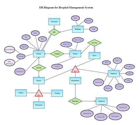 27 Er Diagram For Hospital Management System Wiring Database 2020 ...