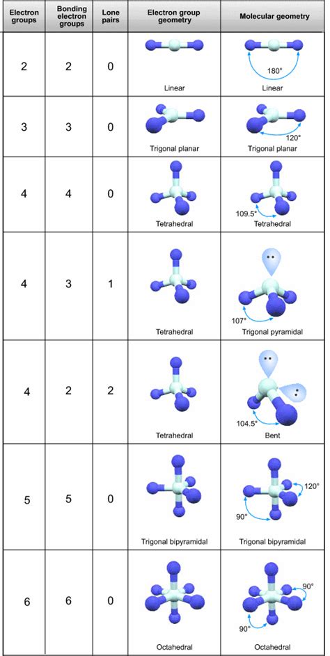 molecular shape and angles | C Molecular Geometry | Pinterest ...