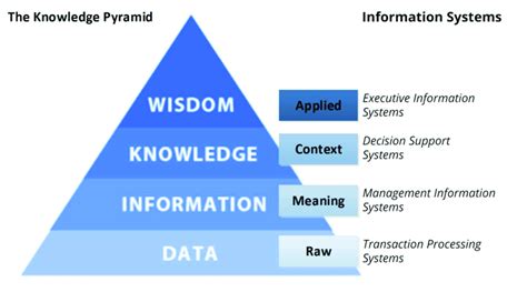 A DIKW Pyramid based on the different levels of hierarchy in the ...