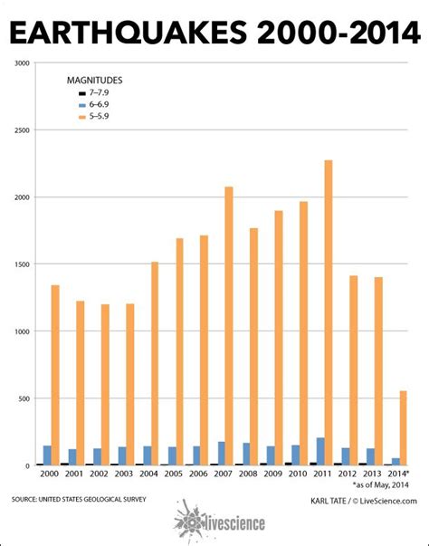 Chart of Earthquakes Worldwide, 2000-2014 (Infographic) | Live Science