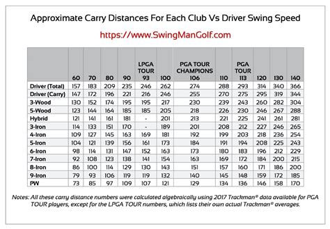 Average Golf Swing Speed Chart | Swing Man Golf