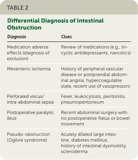 Intestinal Obstruction: Evaluation and Management