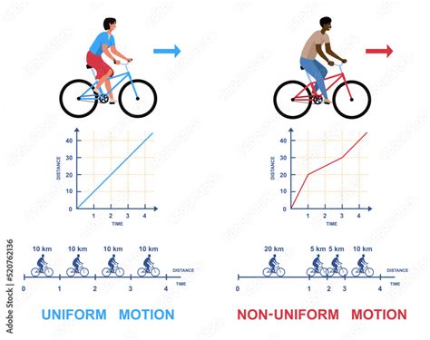 Uniform vs non uniform motion. Educational comparison scheme in physics ...