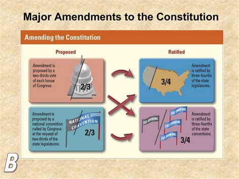 Constitutional Amendment Process In Malaysia : Every state but delaware ...