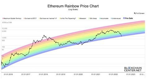 What Is Bitcoin Rainbow Chart: Anyone Can Read It - Phemex Academy