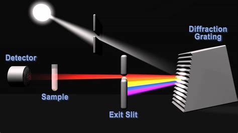 Diffraction Grating Spectrometer