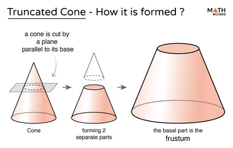 Truncated Cone (Frustum of a Cone) with Diagrams