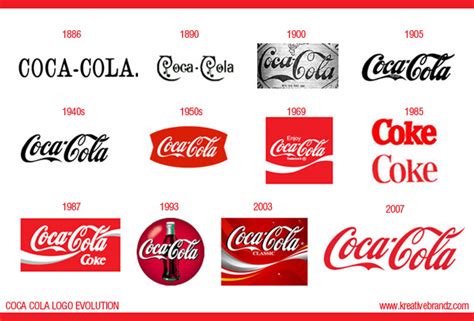 Coca-Cola - Evolution of Logos