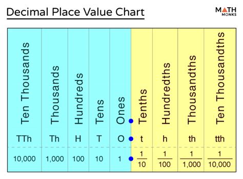 Decimal Place Value – Definition, Chart & Examples