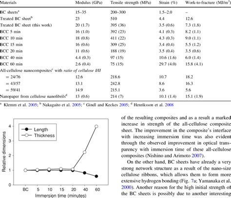 Mechanical properties of bacterial cellulose sheets a , treated ...