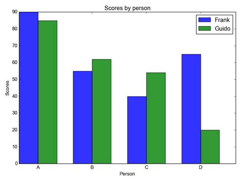 Bar Chart In Matplotlib Online Shopping