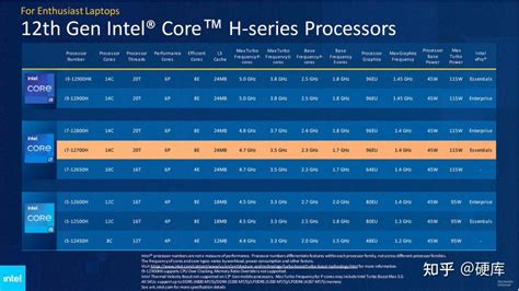 笔记本12700h和11800h性能差距有多大 哪个好 有什么区别相差多大 - 知乎