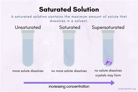 Saturated Solution Definition in Chemistry