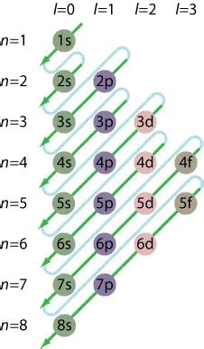 Noble Gas Configuration - Shorthand Electron Configuration