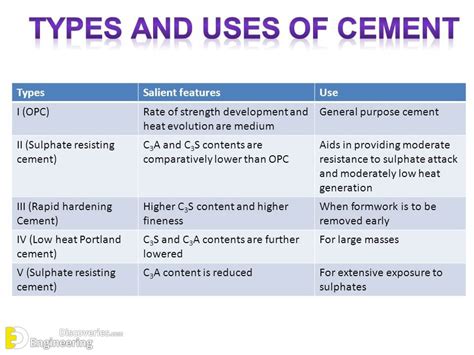 5 Types Of Cement