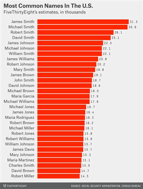 More Evidence James Smith Is The Most Common Name In The U.S ...