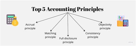 Accounting Principles - Importance, Features, Top 5 Principles, and ...