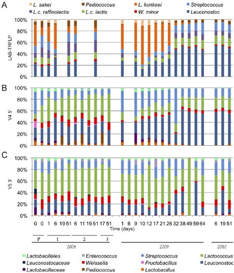 Lactobacillales community of Dolce fermentation revealed by LAB-TRFLP ...