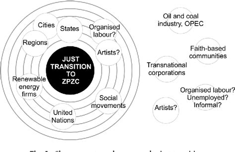 [PDF] Towards a theory of just transition: A neo-Gramscian ...