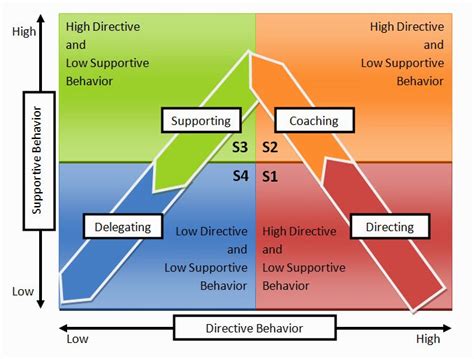 The Leadership Mastery Academy: Leadership Style:Hersey-Blanchard ...