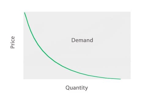 What is a Demand Curve? - Definition | Meaning | Example