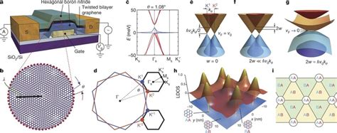 Electronic band structure of twisted bilayer graphene (TBG) a ...