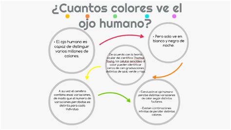 ¿Cuantos colores ve el ojo humano? by Mariana Nieves on Prezi