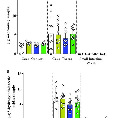 | Detection of serotoninergic metabolites (A) serotonin and (B) 5-HIAA ...