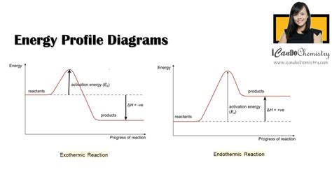 How to draw Energy Profile Diagram and Energy Level Diagram of ...