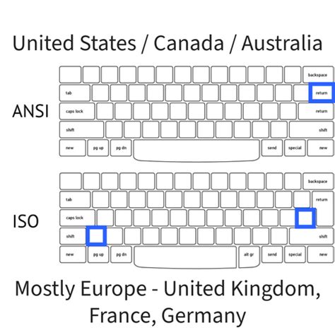 Why EU/British Use ISO Keyboard: A Guide to the Differences and Benefi ...