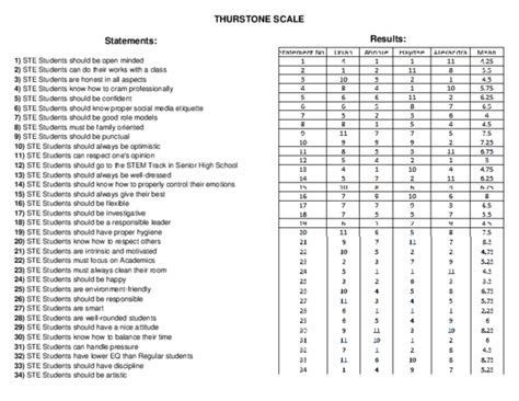 (PDF) THURSTONE SCALE Statements | Mark Vidor - Academia.edu