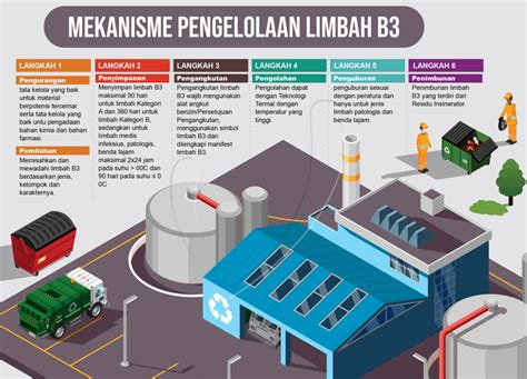 CARA PENANGANAN LIMBAH B3 YANG EFEKTIF AMAN - Izin Lingkungan