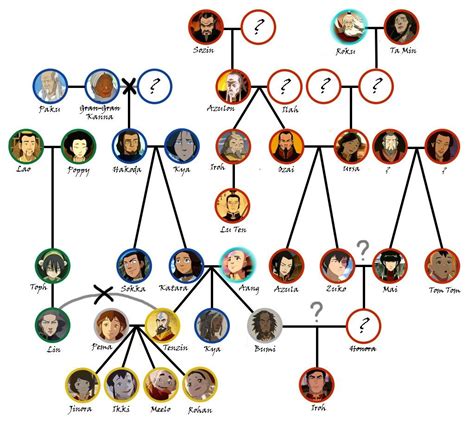 Pin by Fox on Avatar and Legend of Korra | Avatar family tree, Avatar ...