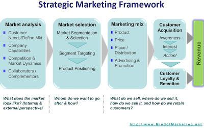 Mind of Marketing's Strategic marketing framework | Strategic marketing ...