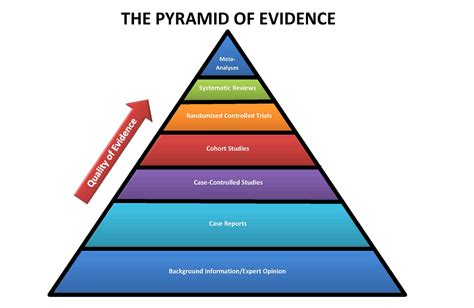 Piramide Evidence