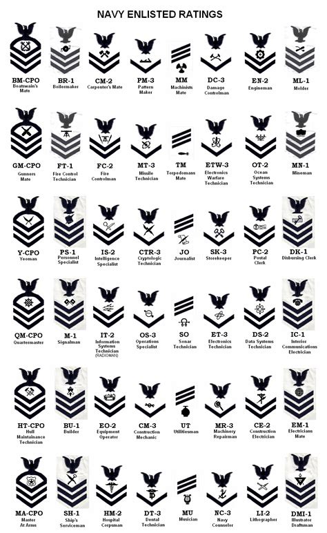 Navy Uniforms: Naval Enlisted Uniform Insignia | Navy enlistment, Navy ...