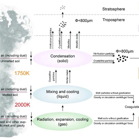 The formation process of nuclear explosion radioactive smoke cloud ...