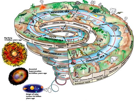 Testing Times - Methods of Dating the Geological Past - NaturPhilosophie