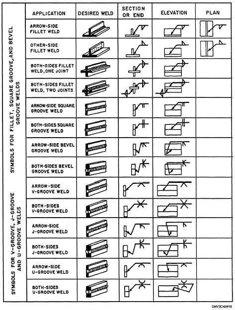 Weld Symbol Chart | Welding symbols, Metal welding, Welding and fabrication