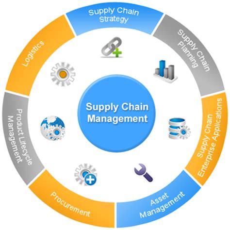 Supply Chain Management Procedures | Process Street