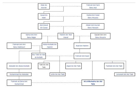 hazrat ali family tree - Prayer Time NYC