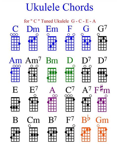 Uke Chords Printable The Ultimate Ukulele Chord Chart For Beginners.