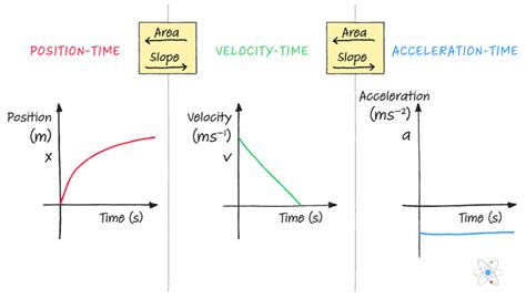 Velocity Time Graph And Position Time Graphs